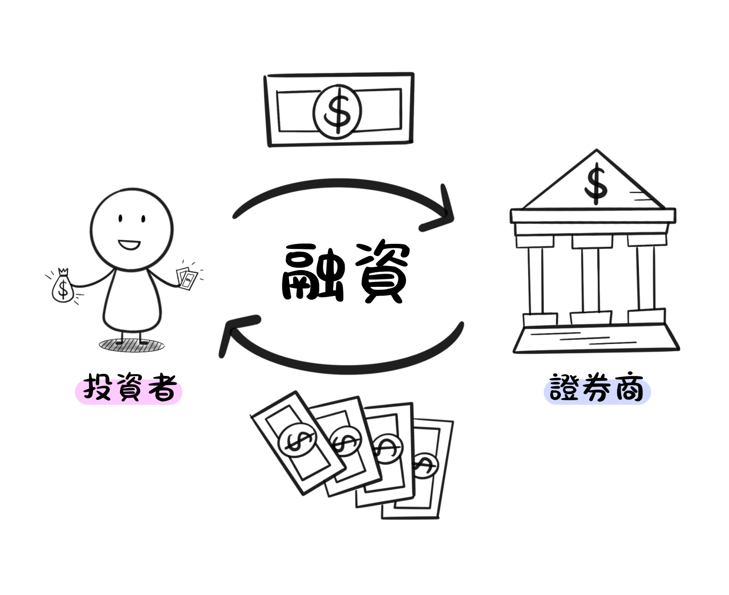 什麼是股票融資融券？怎麼通過融資融券交易？