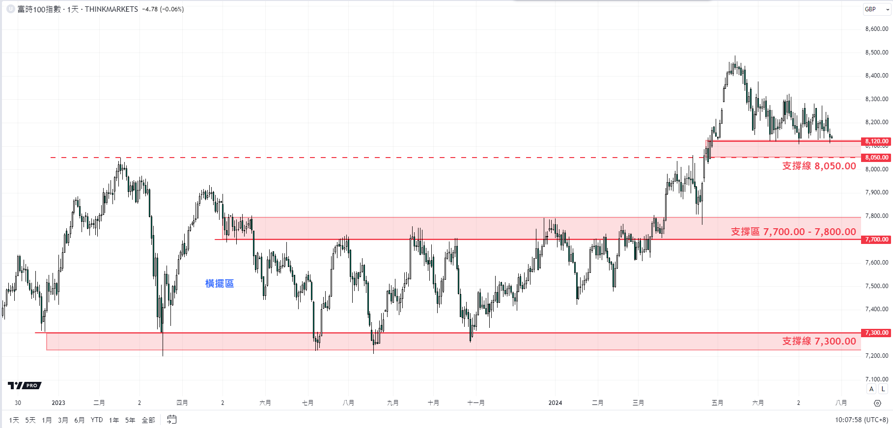 8月英國利率可能下調？富時指數能繼續往上升| ThinkMarkets 智匯