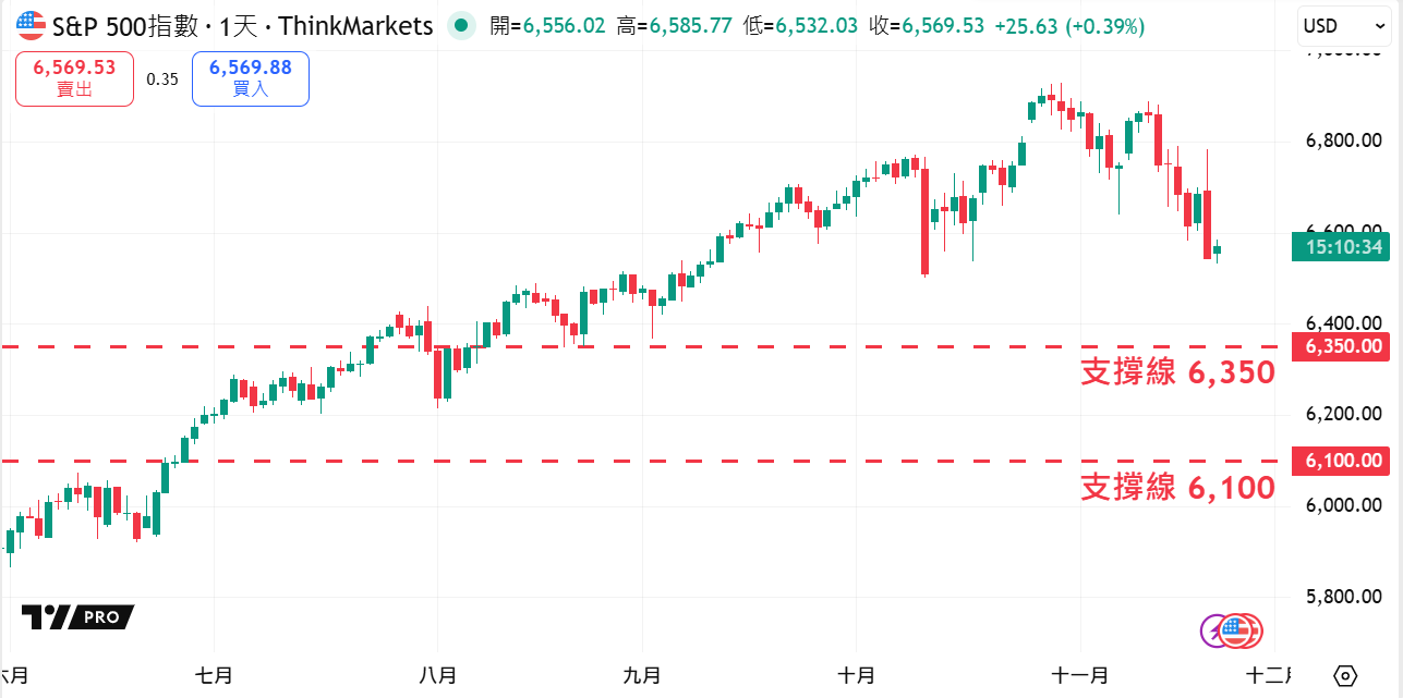 交易精選】降息預期遭猛烈打壓，美股在利多消息中意外跳水
