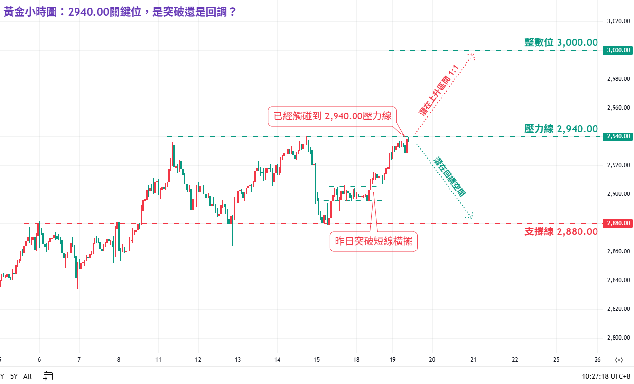 交易精選】：黃金觸碰2940.00關鍵壓力線，是突破還是回調？ | ThinkMarkets 智匯