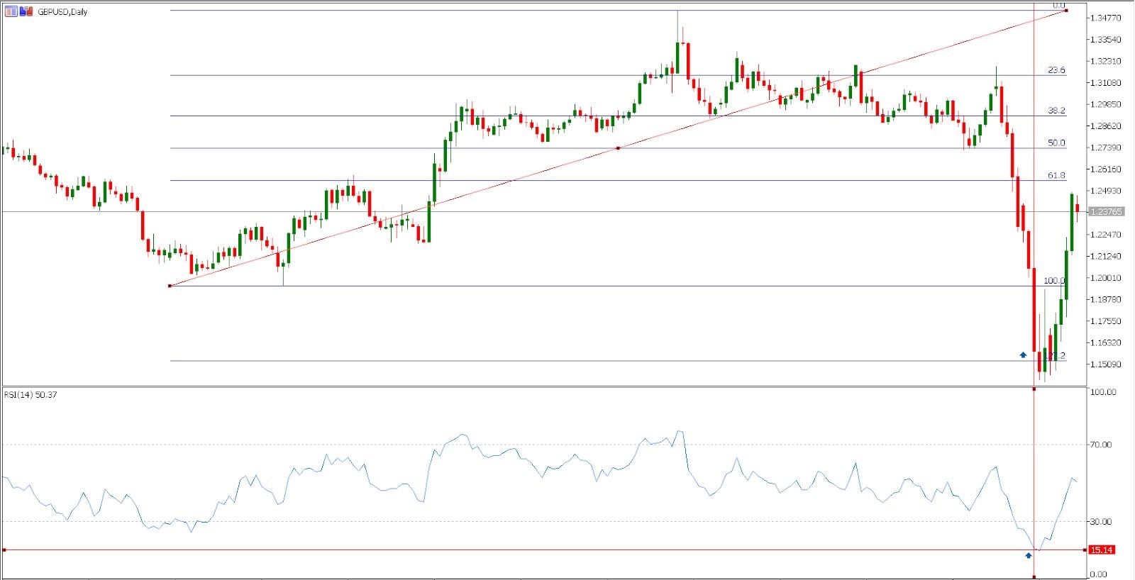 Indicador RSI: ¿sobrecompra y sobreventa?
