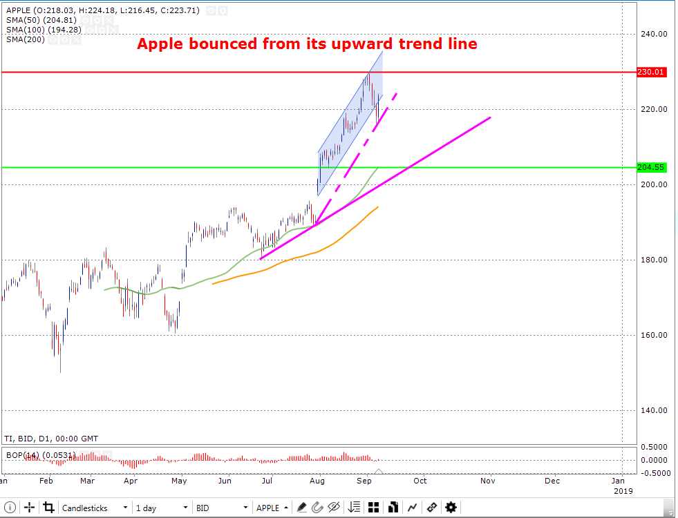 Apple 200 Day Moving Average Chart