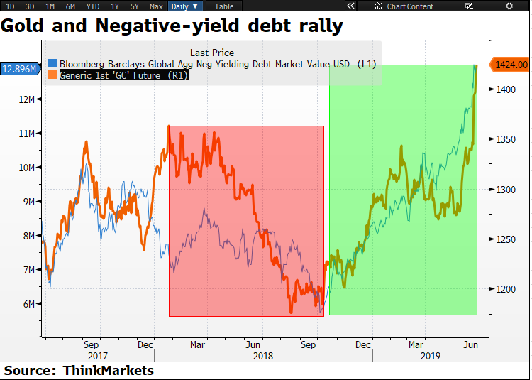 Gold-price-and-negative-debt-yeild.PNG