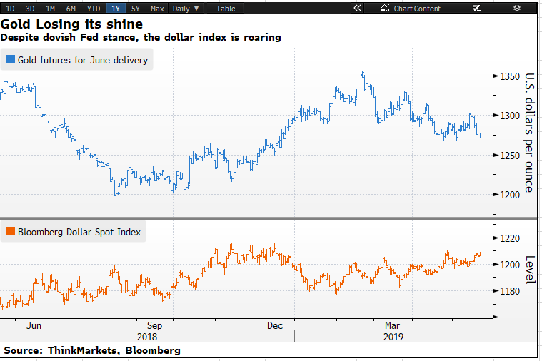 Bloomberg Markets Live Gold Chart
