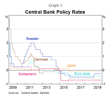 2019_11_27-CB-low-rates.PNG
