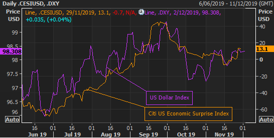 2019_12_02-DXY-and-Citi-surprise.PNG