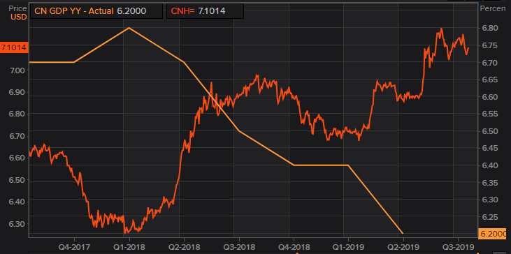 2019_10_17-China-GDP-USDCNH.PNG