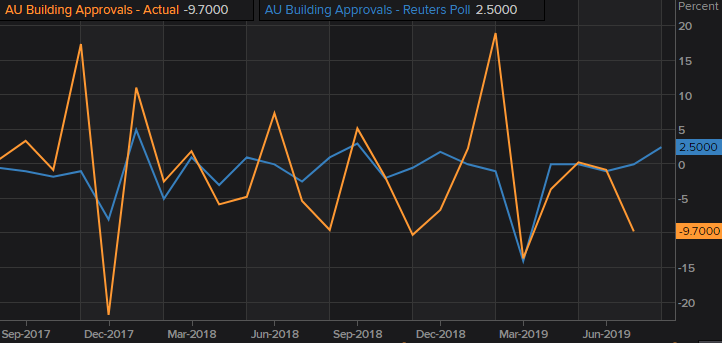 2019_10_01-AUD-building-approvals.PNG