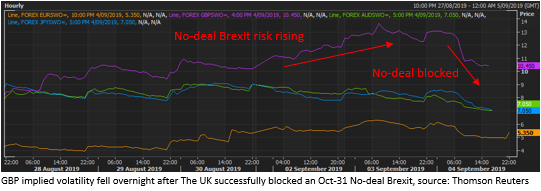 2019_09_05-GBP-volatility-falling.PNG
