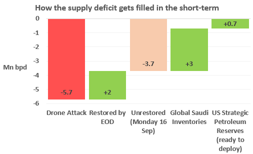 2019_09_16-How-the-Saudi-supply-deficit-gets-filled-(1).PNG