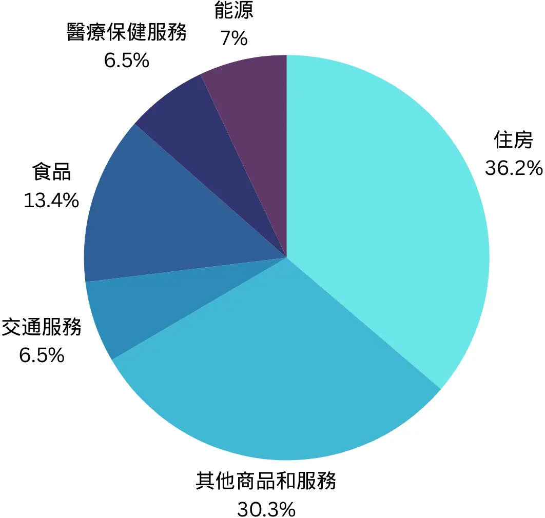 CPI是什麼？CPI數據該如何分析？