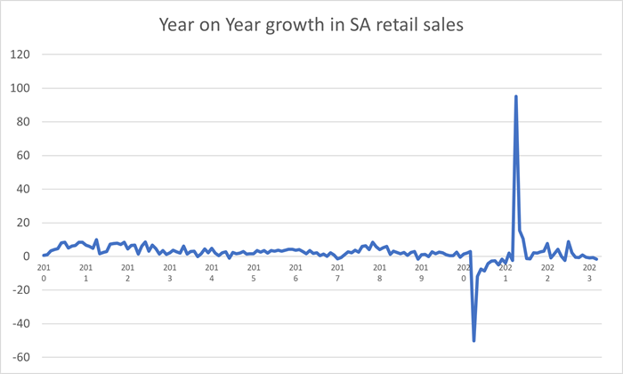 Year on Year growth in SA retail sales