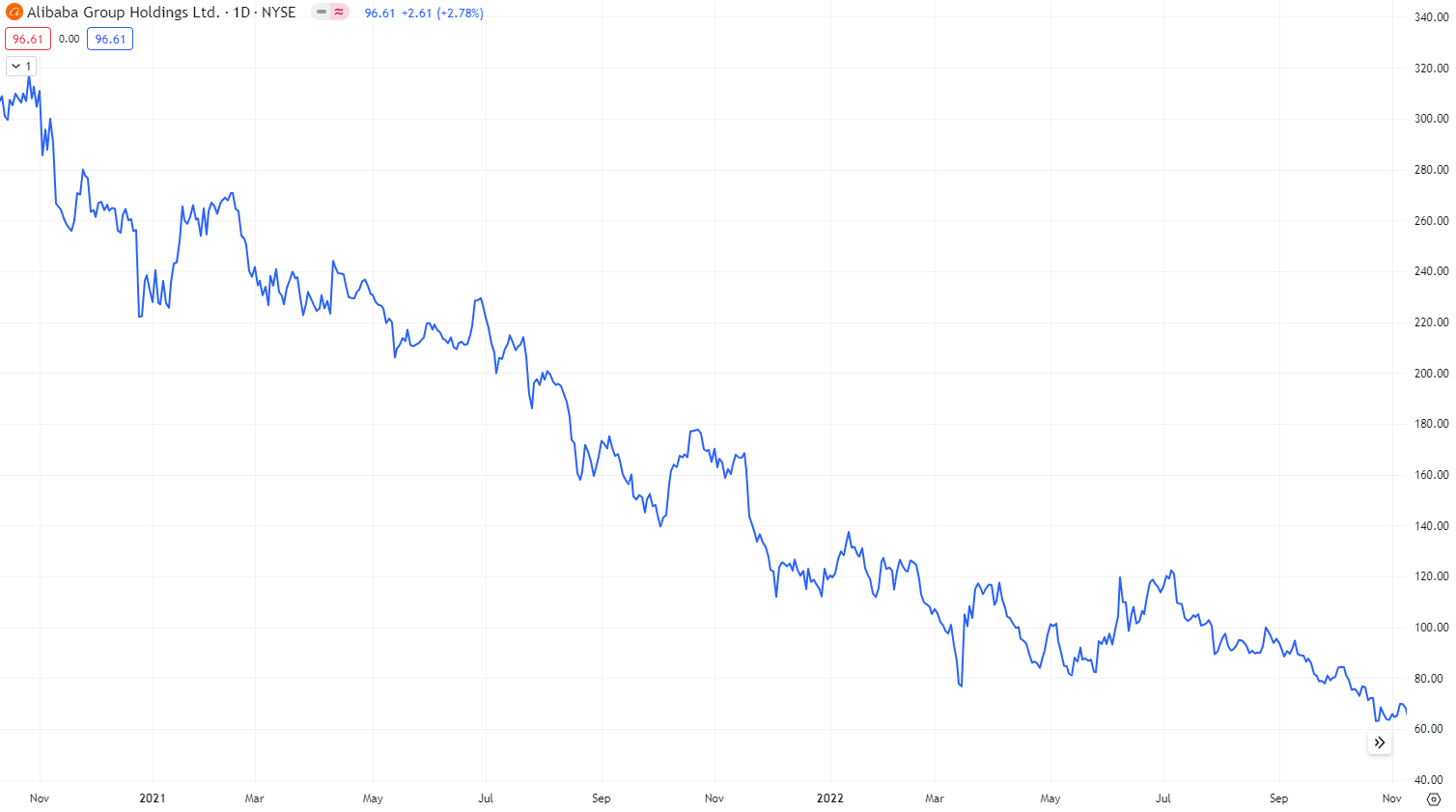 阿里巴巴股價的走勢圖