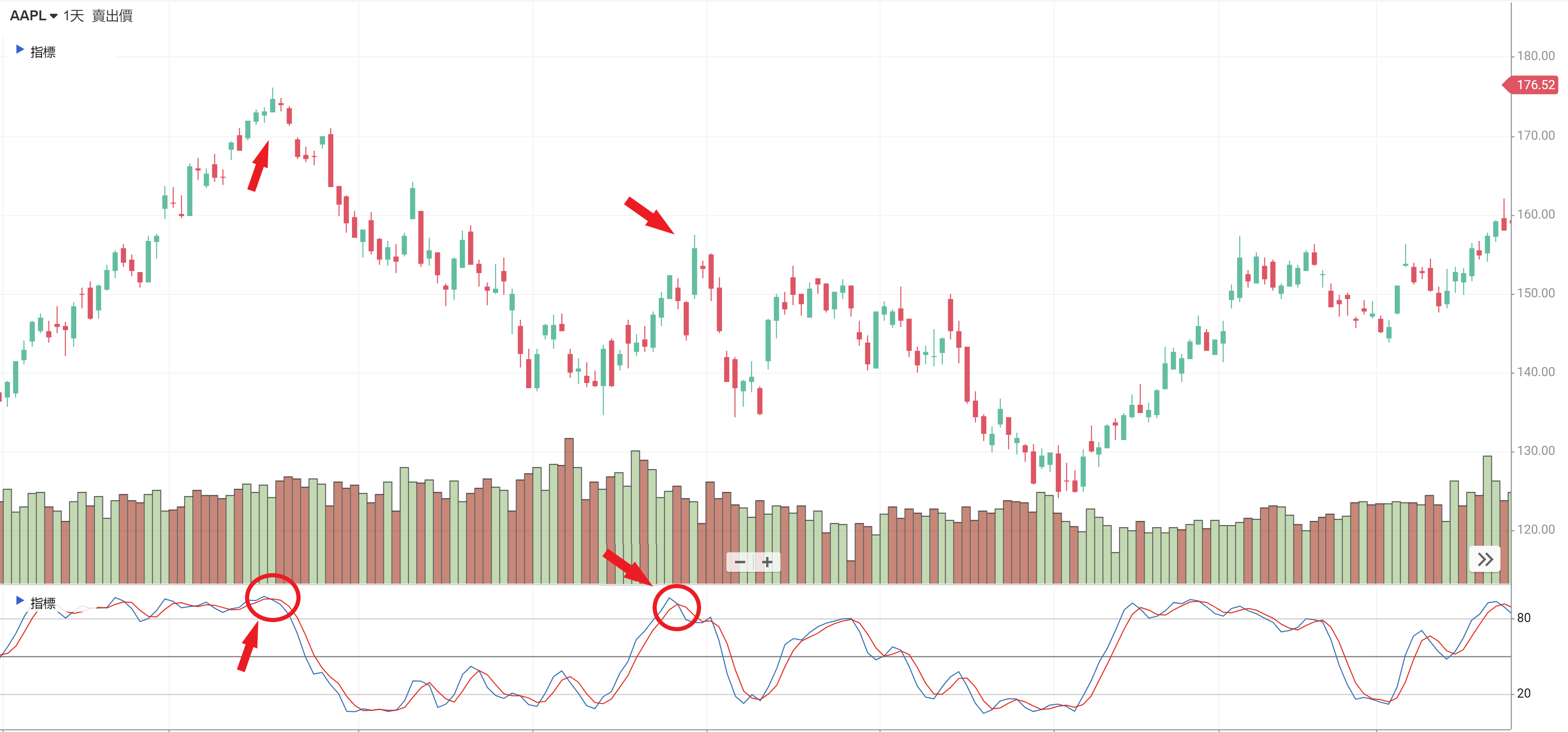 KD指標怎麼看？如何應用來判斷買賣時機？