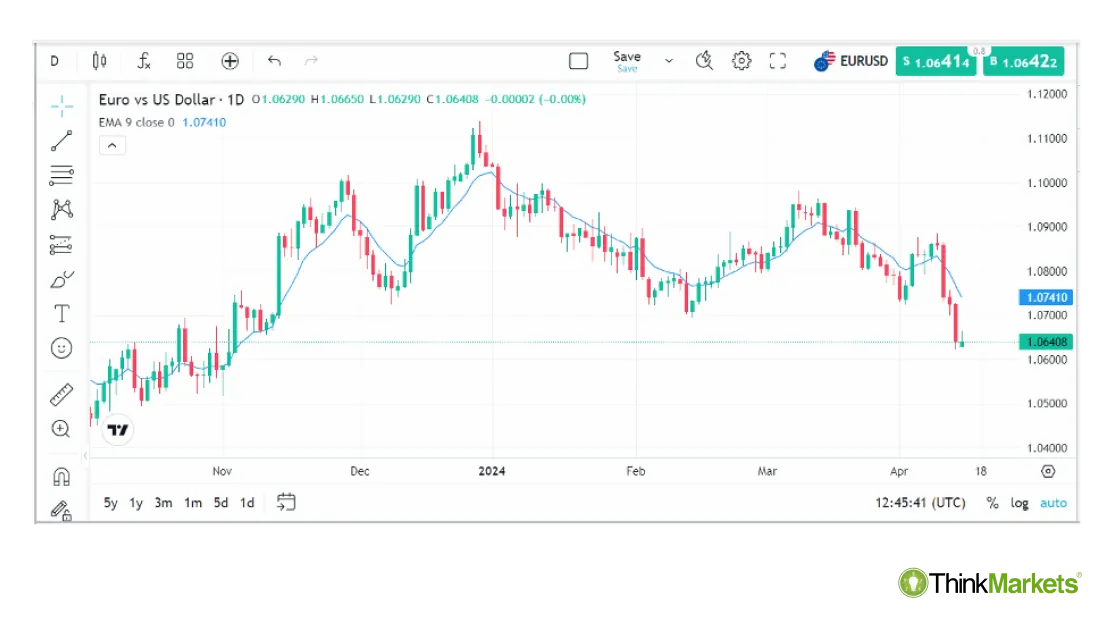 The EURUSD daily chart with the 9-day EMA.