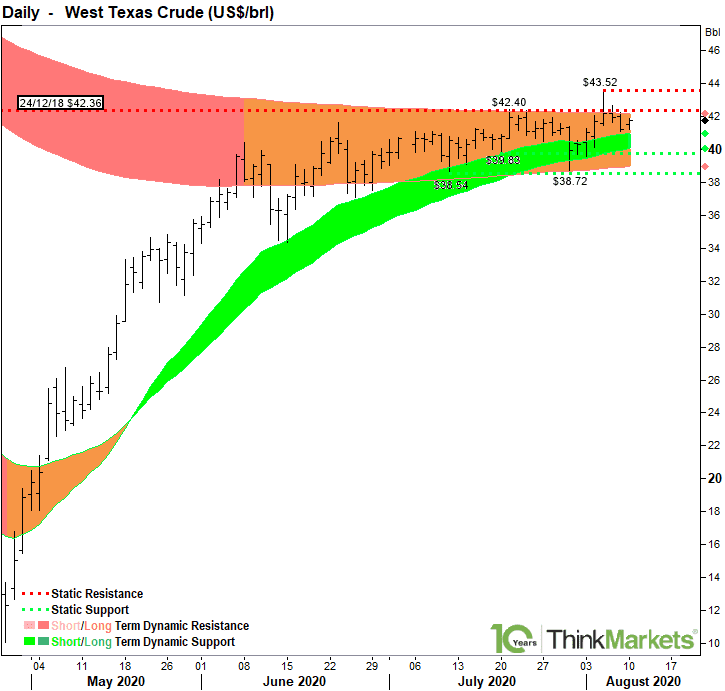 West Texas Intermediate Crude Oil (USD/barrel) 10 Aug 2020