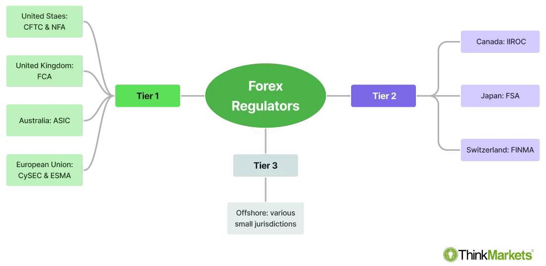 What Regulation and Licensing Does ForexTotal Have?