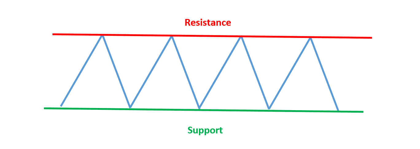 How To Find Support And Resistance On A Chart