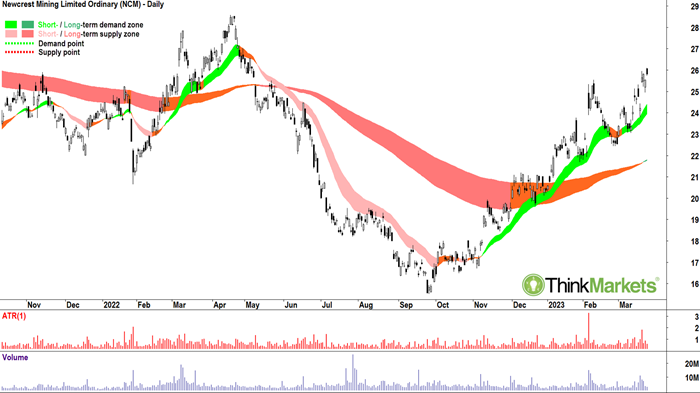 NCM newcrest mining gold company newcrest chart newcrest technical analysis
