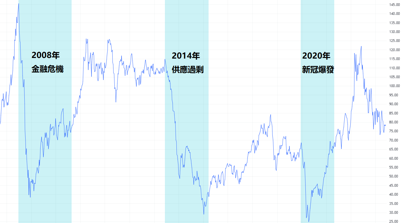 布蘭特原油是什麼？如何交易北海布蘭特原油期貨？
