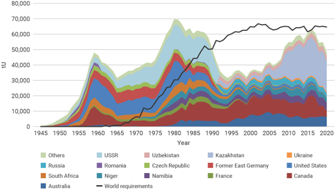 uranium supply by country