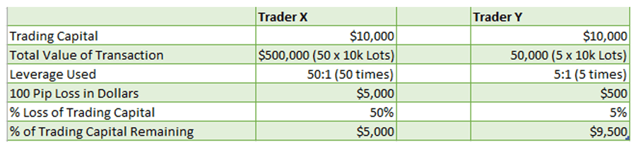 Forex lot size and leverage