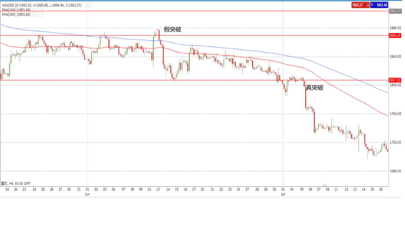 突破交易教學：交易中怎樣判斷價格是真假突破？| ThinkMarkets智匯