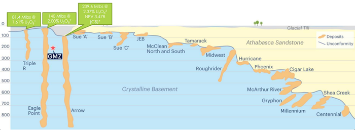Schematic of Athabasca Basin uranium deposits