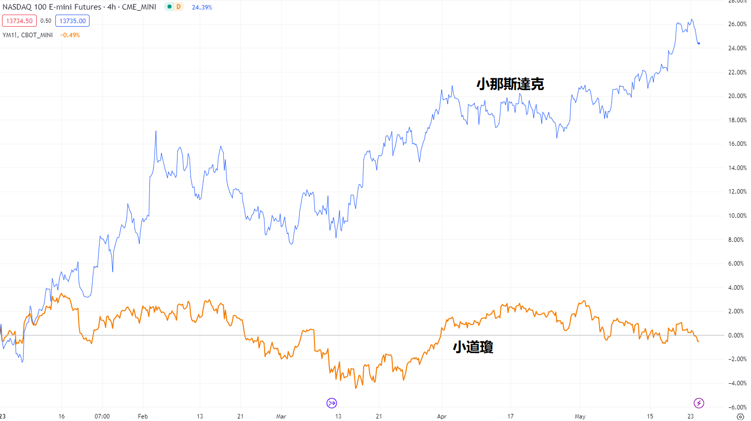 小那斯達克、微型那斯達克值得交易嗎？5分鐘帶您掌握基本概念。| ThinkMarkets智匯