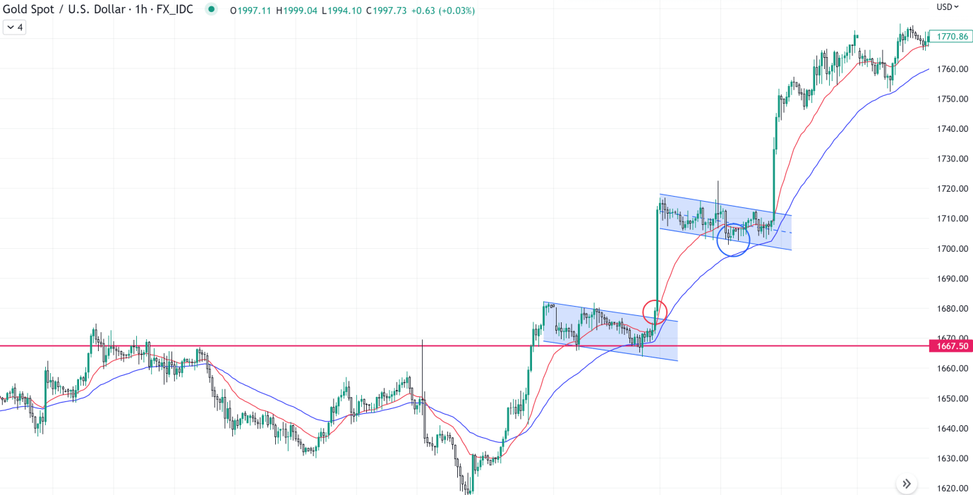 旗型使用教學：如何應用旗形形態尋找最佳入場時機| ThinkMarkets智匯