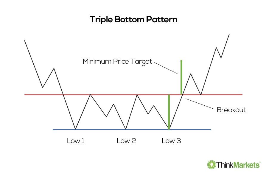 a triple bottom chart pattern illustration