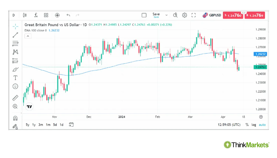 GBPUSD daily chart with the 100-period EMA.