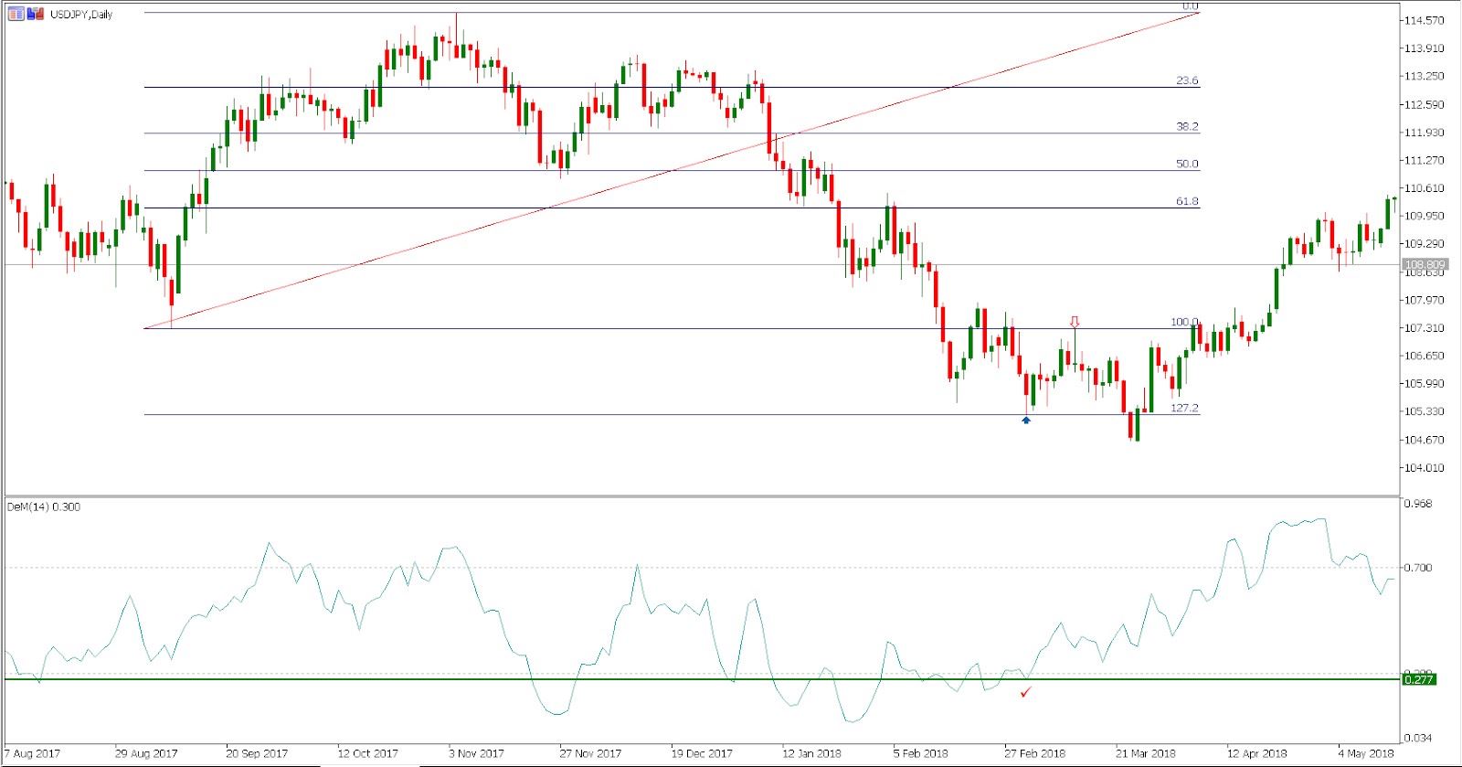 Trading the DeM indicator - USD/JPY