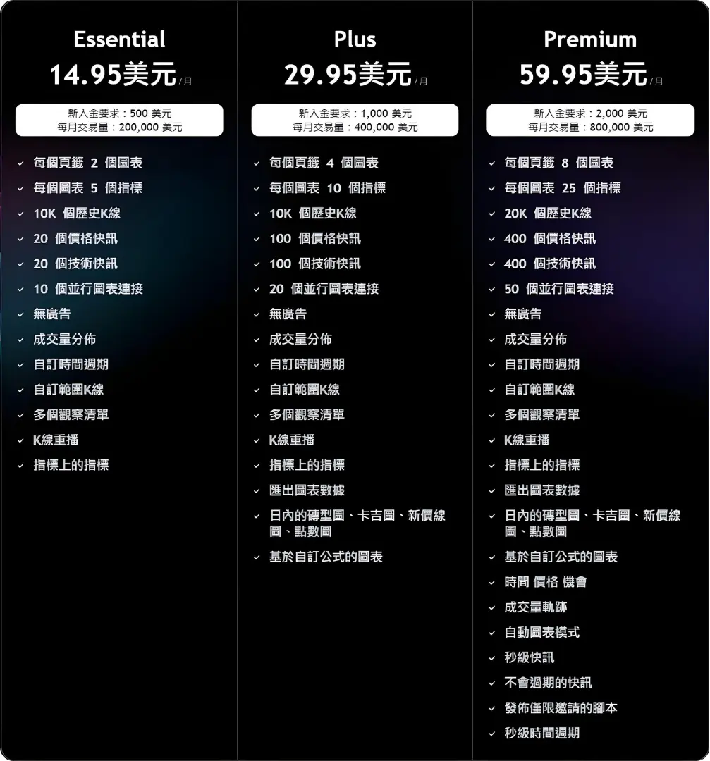 Tradingview方案說明：智匯推出Tradingview方案返現優惠活動！
