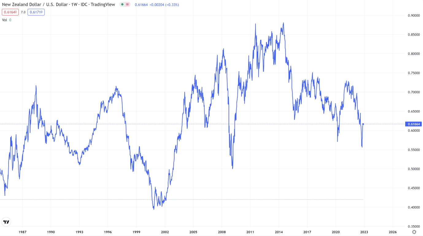 澳幣 歷年 走勢 (99) 사진