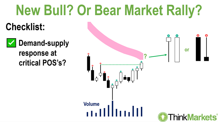 bear market rally checklist demand-supply response at pos