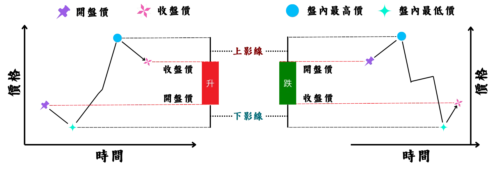 K線圖初级教学：K線是什麼？K線圖怎麼看？