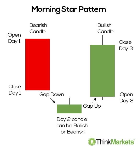 morning star candlestick pattern