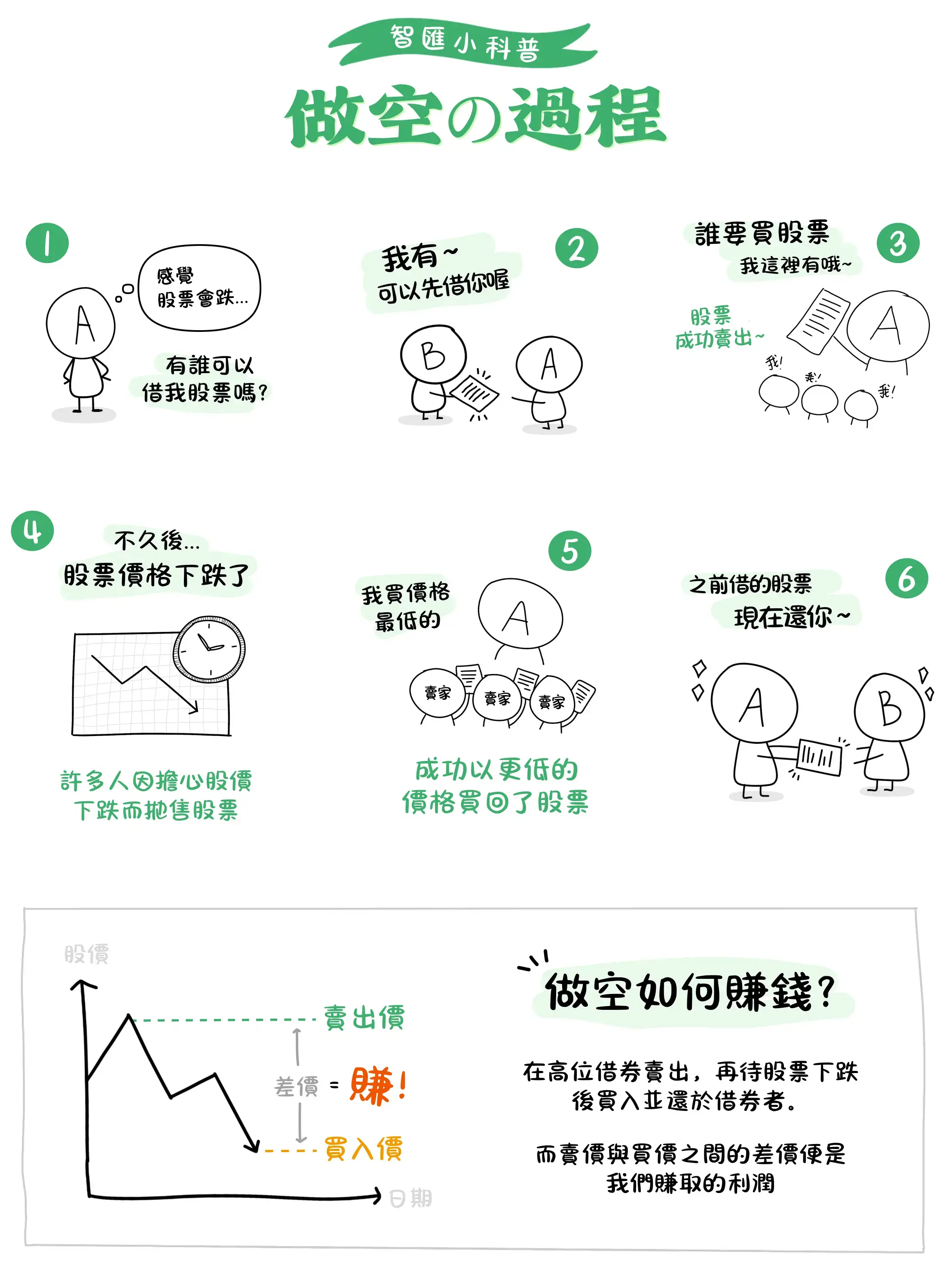 做空是什麼？ 一章教會你如何做空股票與指數！