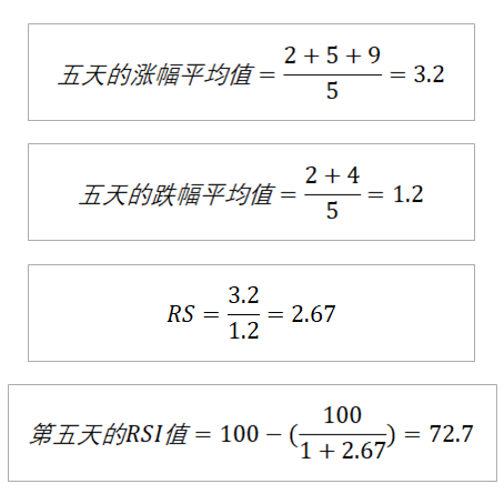 RSI公式計算例子