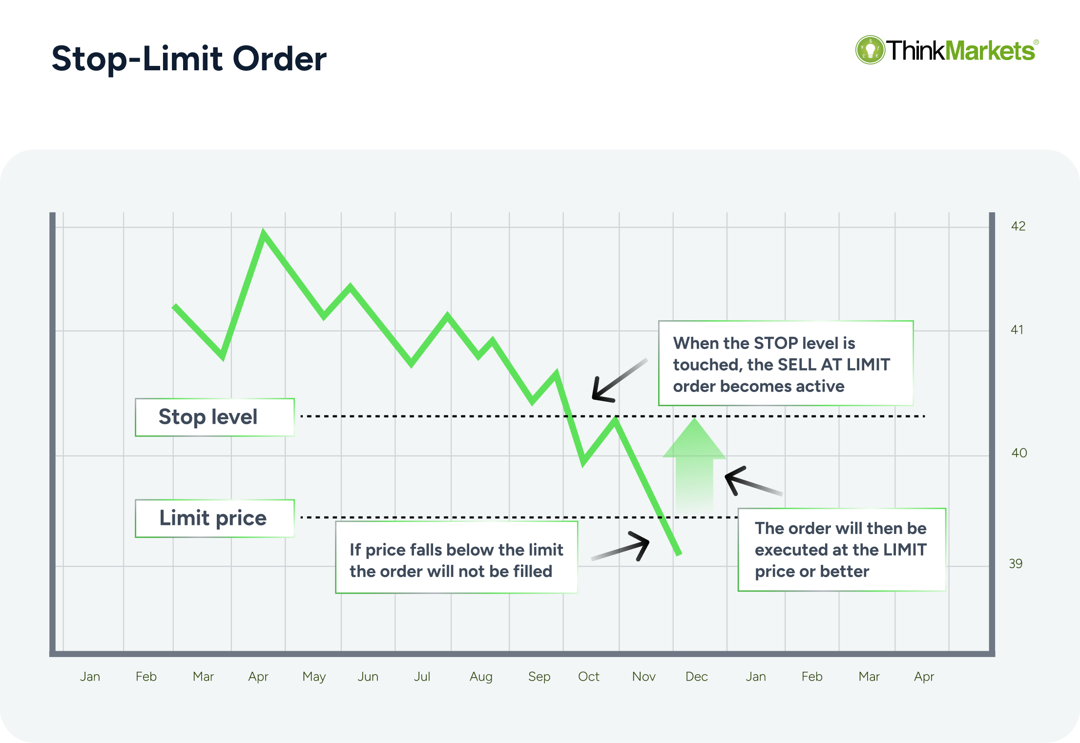 What are the order types? How do they work, and how are they utilised?
