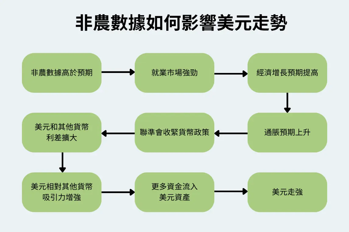 非農數據是什麼？美國非農就業數據怎麼影響外匯與其他金融產品？