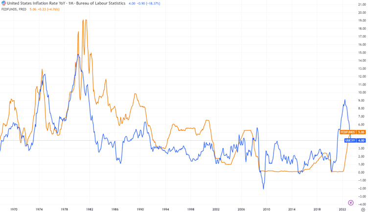 50年美國年化通貨膨脹率和美國聯邦基準利率走勢圖