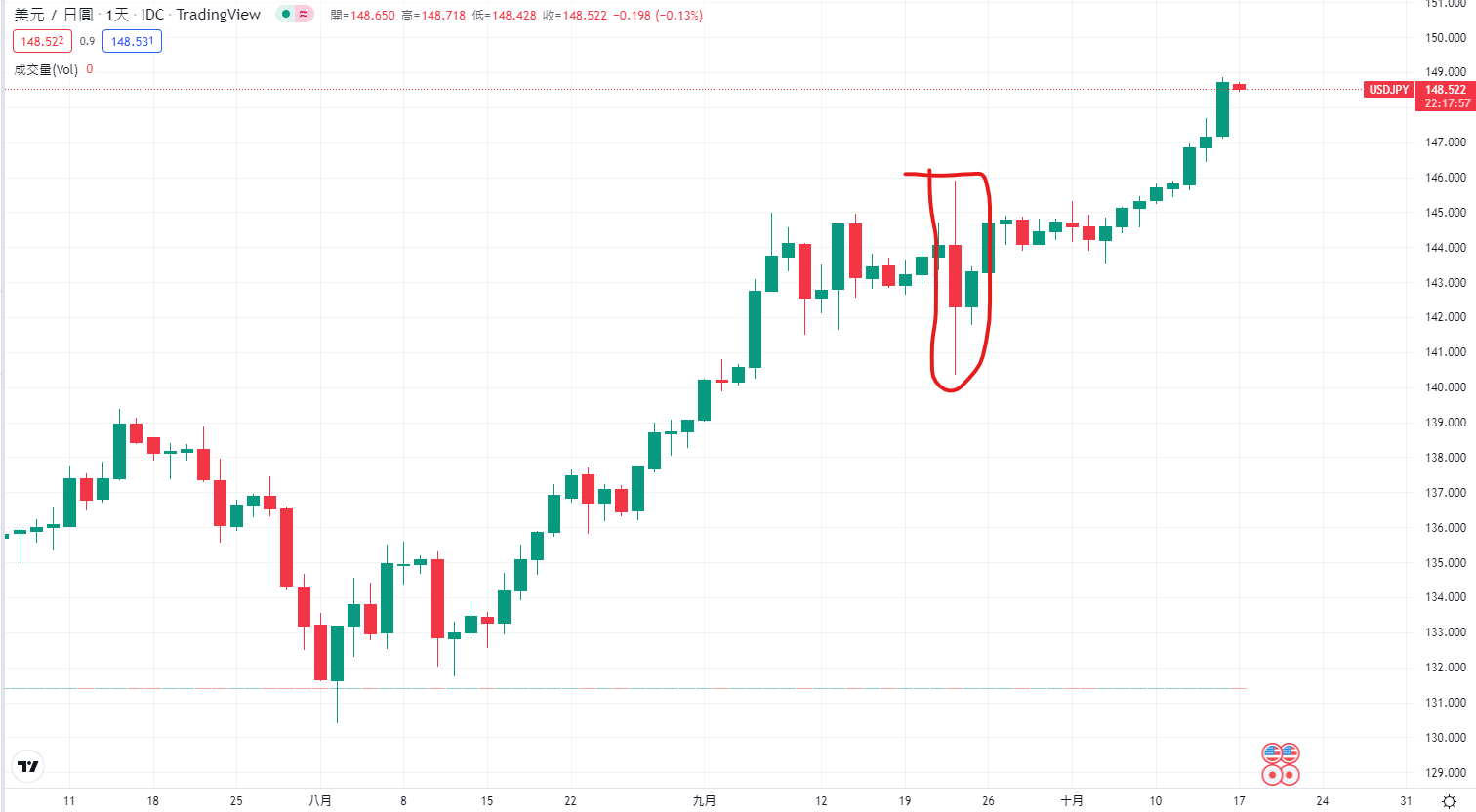日幣(JPY)投資教學：如何通過日幣匯率走勢把握日幣買賣時機？