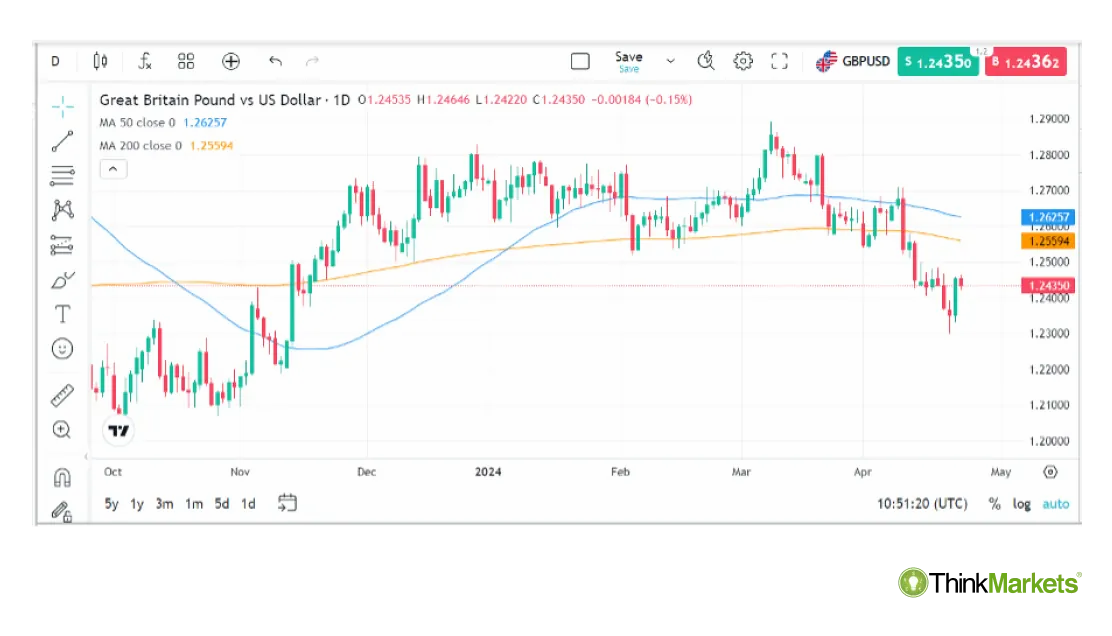 GBPUSD daily chart with 50- and 200-day MAs.