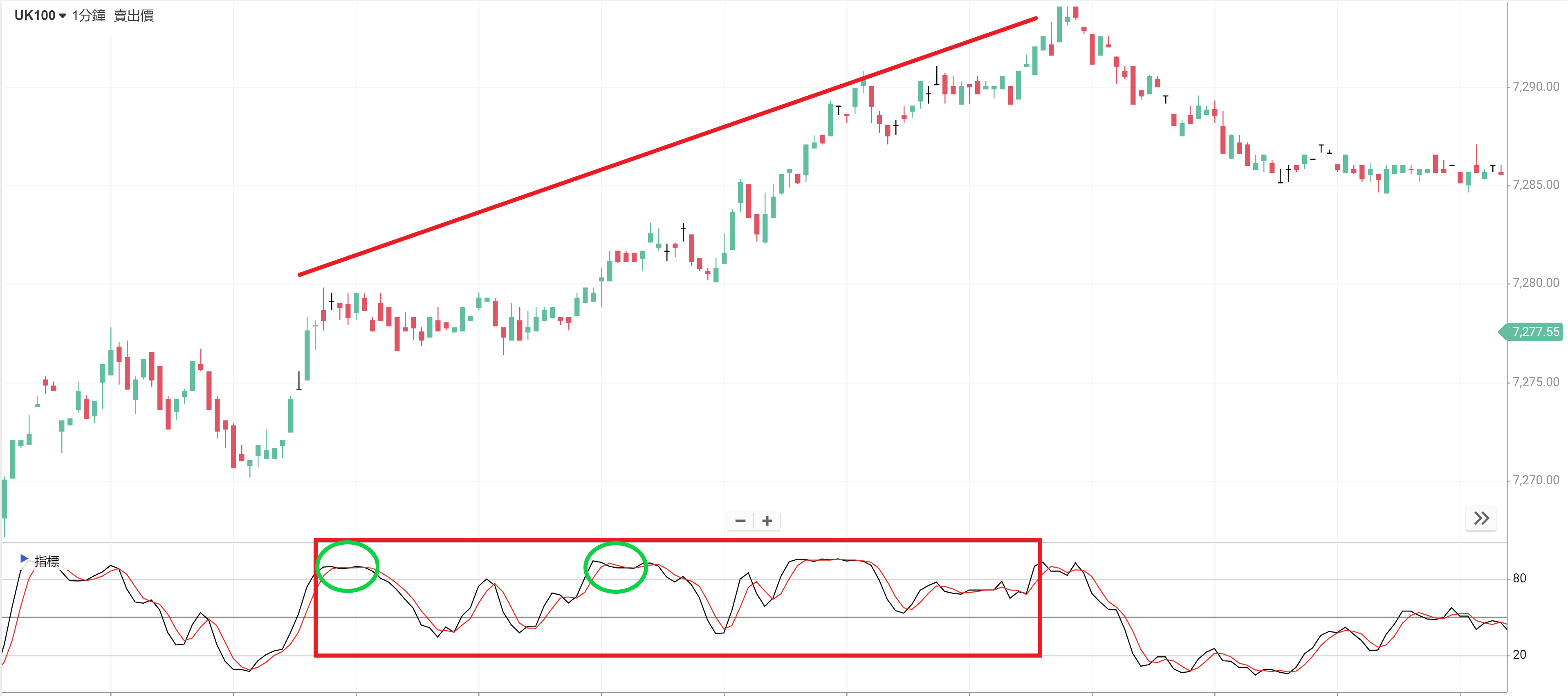KD指標怎麼看？如何應用來判斷買賣時機？