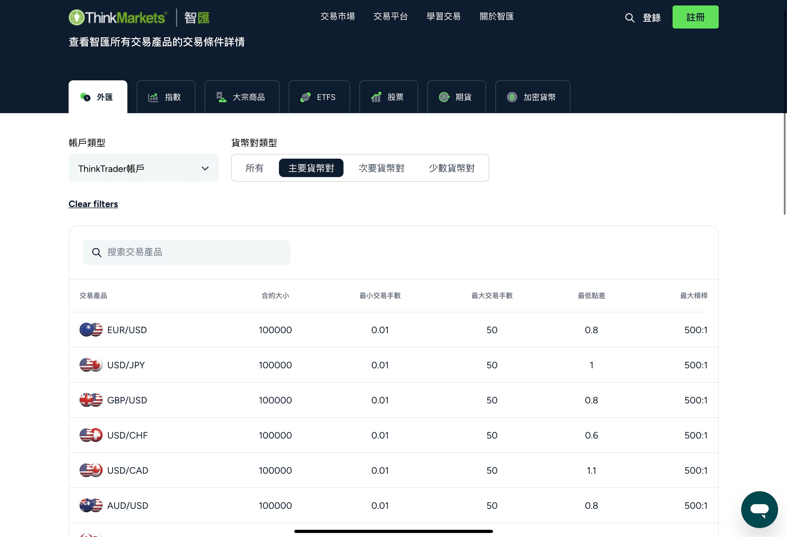 槓桿是什麼？如何通過槓桿進行交易？