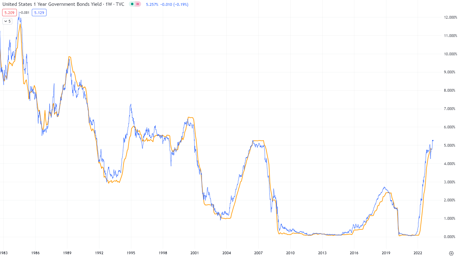 美國一年期國債利率（藍線）和聯邦基準利率(橙線）之間的關係。