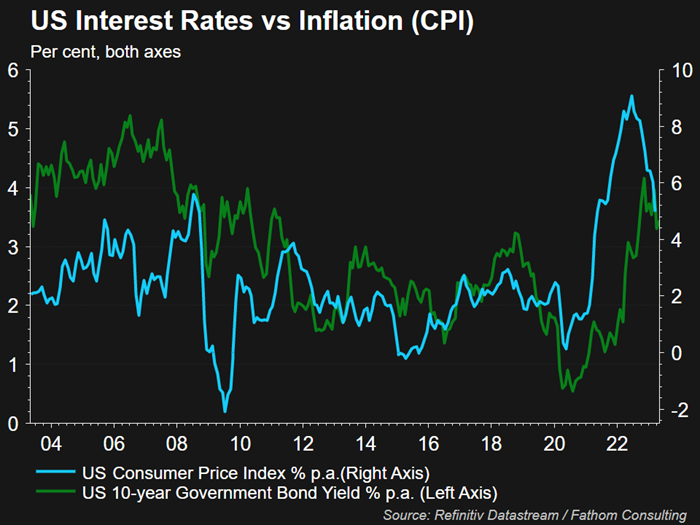 Us interest rates vs inflation CPI