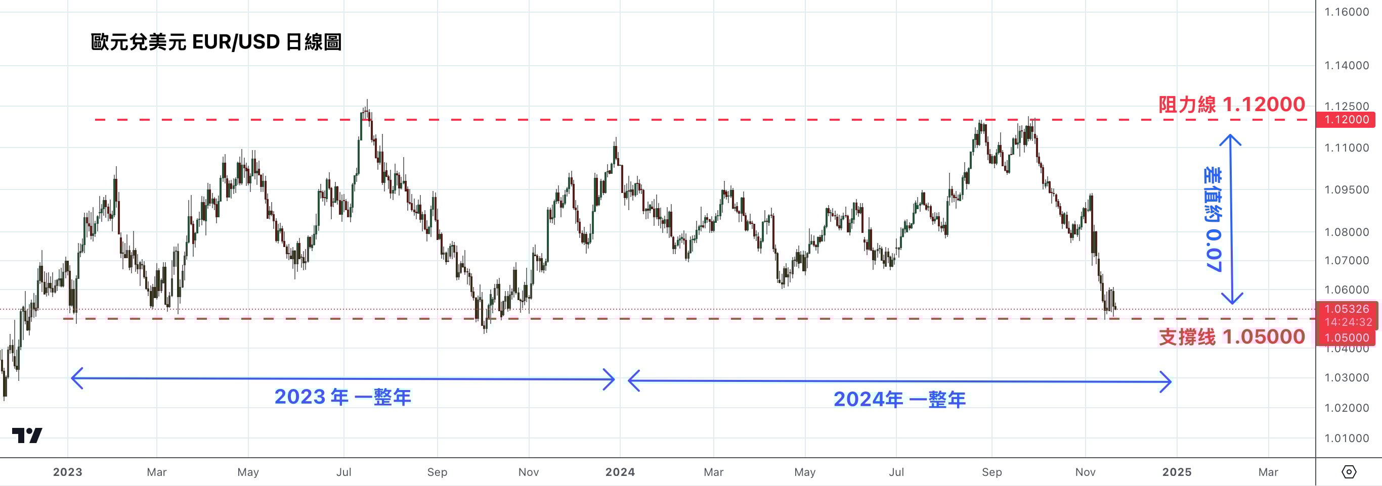 外匯保證金是什麼？怎麼計算外匯保證金？